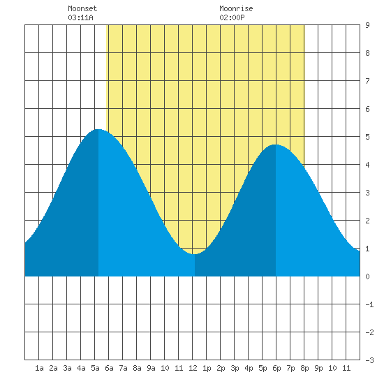 Mahon River entrance tide chart for Tuesday, May 10, 2022