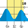 Mahon River entrance tide chart for Tuesday, May 10, 2022