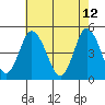 Mahon River entrance tide chart for Thursday, May 12, 2022