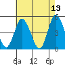 Mahon River entrance tide chart for Friday, May 13, 2022