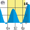 Mahon River entrance tide chart for Monday, May 16, 2022