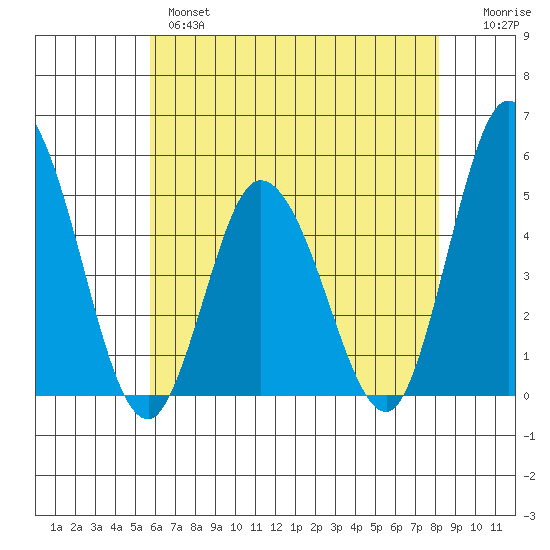 Mahon River entrance tide chart for Tuesday, May 17, 2022
