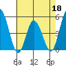 Mahon River entrance tide chart for Wednesday, May 18, 2022