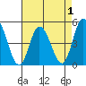 Mahon River entrance tide chart for Sunday, May 1, 2022