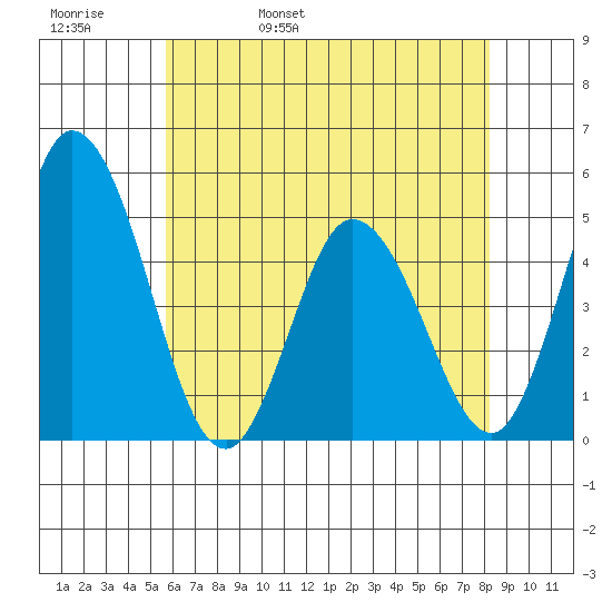 Mahon River entrance tide chart for Friday, May 20, 2022