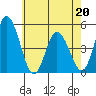 Mahon River entrance tide chart for Friday, May 20, 2022