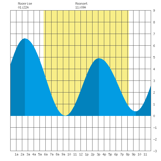 Mahon River entrance tide chart for Saturday, May 21, 2022