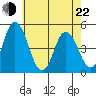 Mahon River entrance tide chart for Sunday, May 22, 2022