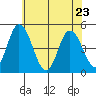 Mahon River entrance tide chart for Monday, May 23, 2022