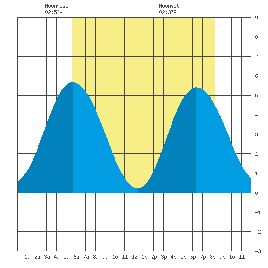 Mahon River entrance tide chart for Tuesday, May 24, 2022