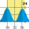 Mahon River entrance tide chart for Tuesday, May 24, 2022