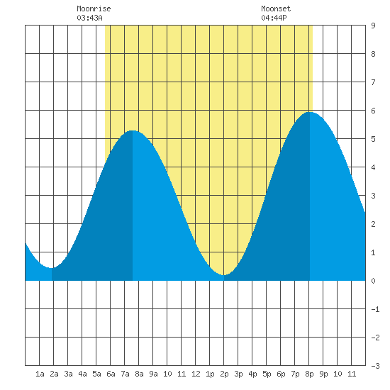 Mahon River entrance tide chart for Thursday, May 26, 2022