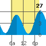 Mahon River entrance tide chart for Friday, May 27, 2022