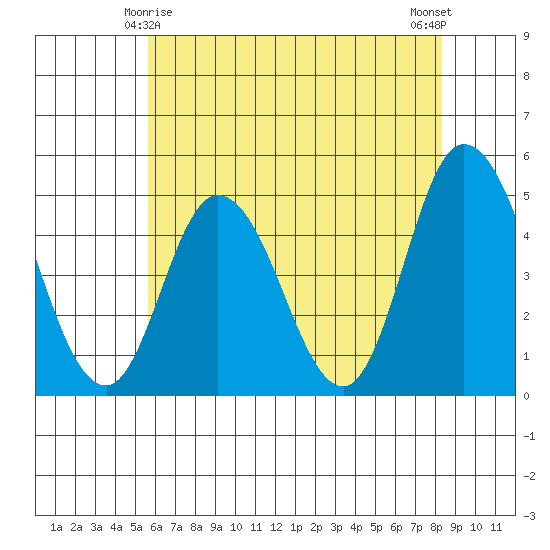 Mahon River entrance tide chart for Saturday, May 28, 2022