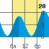 Mahon River entrance tide chart for Saturday, May 28, 2022