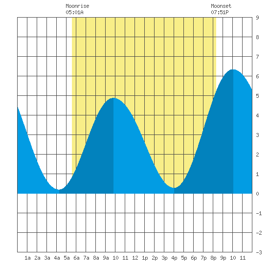 Mahon River entrance tide chart for Sunday, May 29, 2022