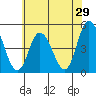 Mahon River entrance tide chart for Sunday, May 29, 2022