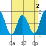 Mahon River entrance tide chart for Monday, May 2, 2022