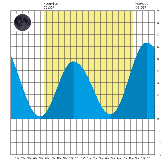 Mahon River entrance tide chart for Monday, May 30, 2022