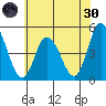 Mahon River entrance tide chart for Monday, May 30, 2022
