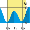 Mahon River entrance tide chart for Tuesday, May 31, 2022