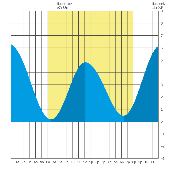 Mahon River entrance tide chart for Tuesday, May 3, 2022