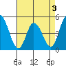 Mahon River entrance tide chart for Tuesday, May 3, 2022
