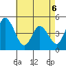 Mahon River entrance tide chart for Friday, May 6, 2022