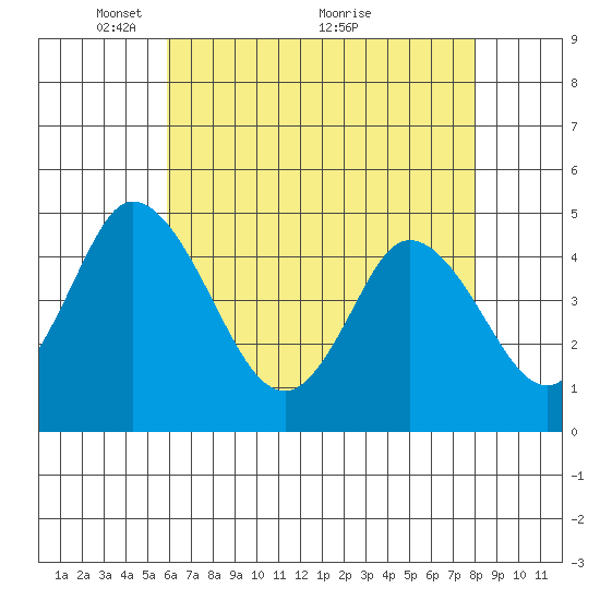 Mahon River entrance tide chart for Monday, May 9, 2022