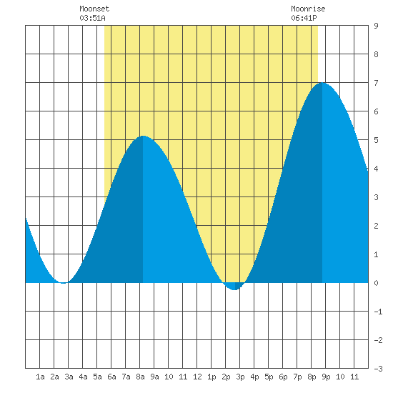 Mahon River entrance tide chart for Sunday, June 12, 2022