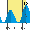 Mahon River entrance tide chart for Sunday, June 12, 2022