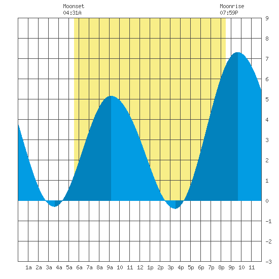 Mahon River entrance tide chart for Monday, June 13, 2022