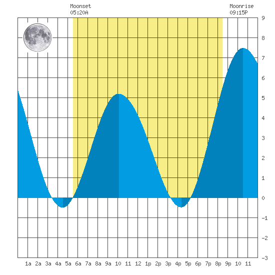 Mahon River entrance tide chart for Tuesday, June 14, 2022