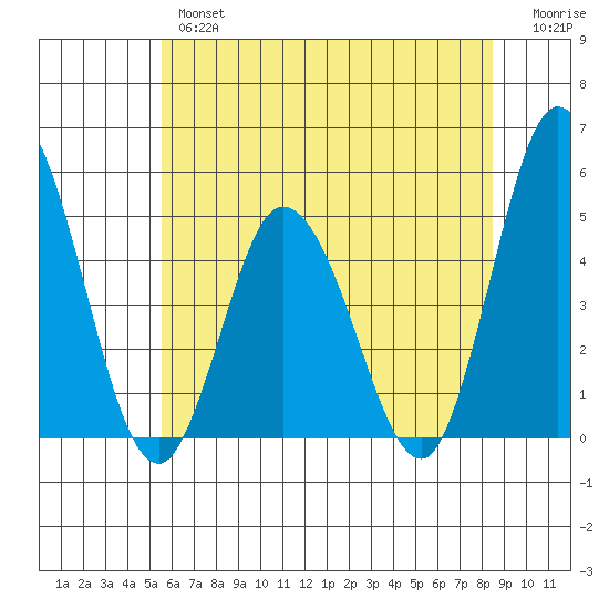 Mahon River entrance tide chart for Wednesday, June 15, 2022