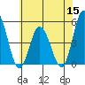 Mahon River entrance tide chart for Wednesday, June 15, 2022