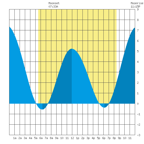Mahon River entrance tide chart for Thursday, June 16, 2022