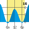 Mahon River entrance tide chart for Thursday, June 16, 2022