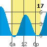 Mahon River entrance tide chart for Friday, June 17, 2022