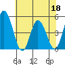 Mahon River entrance tide chart for Saturday, June 18, 2022
