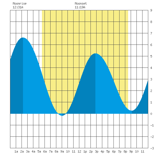 Mahon River entrance tide chart for Sunday, June 19, 2022