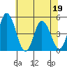 Mahon River entrance tide chart for Sunday, June 19, 2022