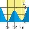 Mahon River entrance tide chart for Wednesday, June 1, 2022