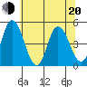 Mahon River entrance tide chart for Monday, June 20, 2022
