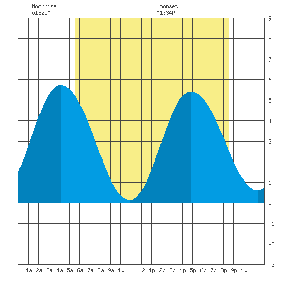 Mahon River entrance tide chart for Tuesday, June 21, 2022