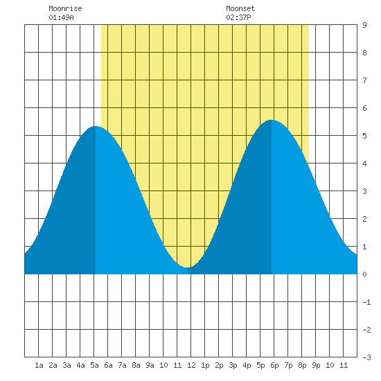 Mahon River entrance tide chart for Wednesday, June 22, 2022