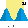 Mahon River entrance tide chart for Wednesday, June 22, 2022