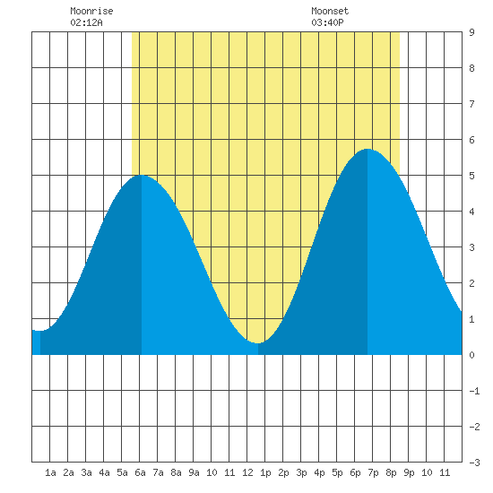 Mahon River entrance tide chart for Thursday, June 23, 2022