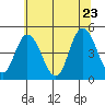 Mahon River entrance tide chart for Thursday, June 23, 2022