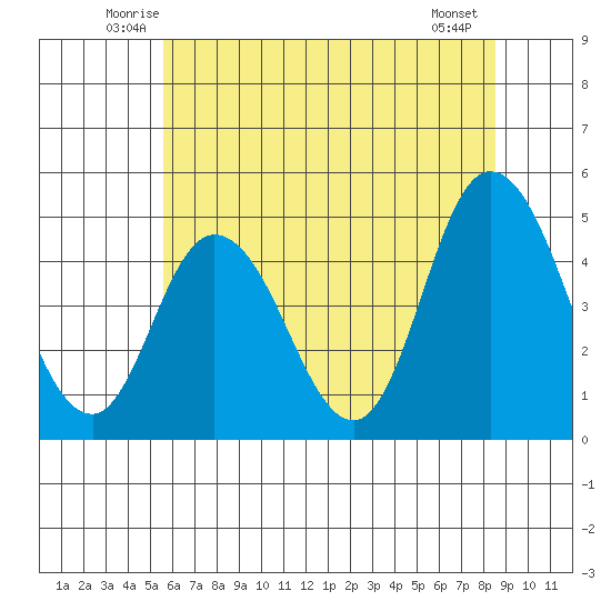 Mahon River entrance tide chart for Saturday, June 25, 2022