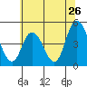 Mahon River entrance tide chart for Sunday, June 26, 2022